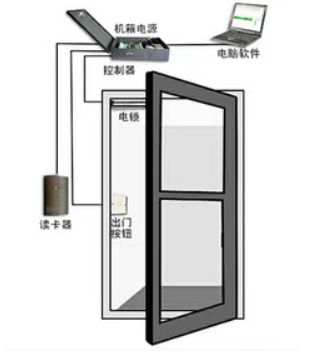 门禁系统安装知识全面介绍