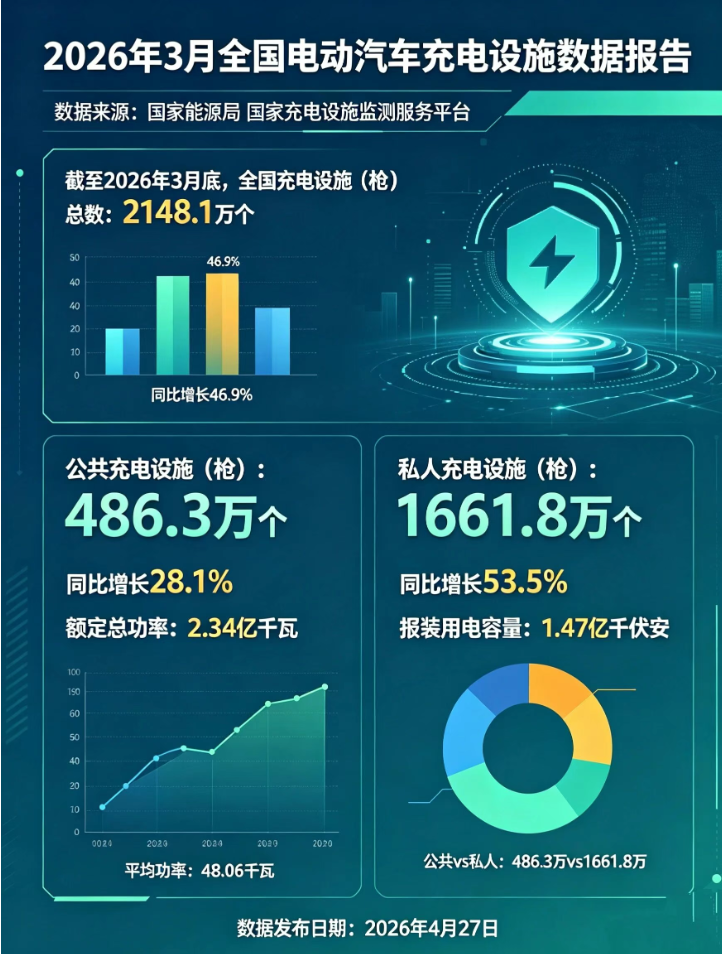 2026年3月全国电动汽车充电设施数据