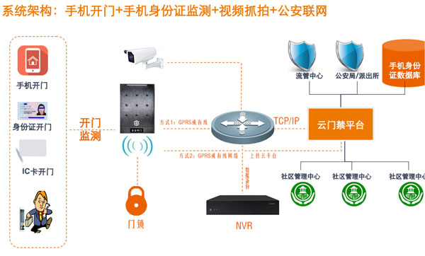 手机门禁，指纹门锁，消费机